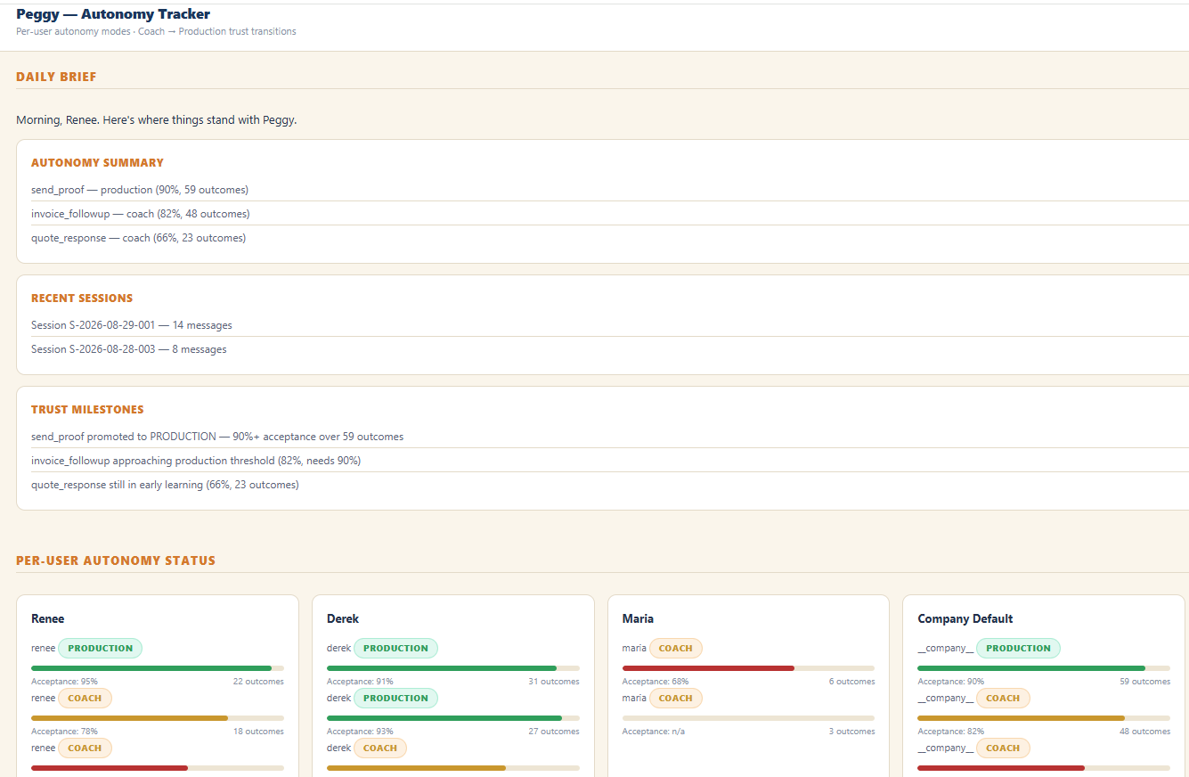 Autonomy tracker showing per-user trust progression — Renee at 95% production mode, Derek at 91% production mode, Maria at 68% coach mode